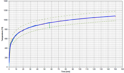 Actual fire curve in a test carried out